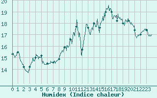 Courbe de l'humidex pour Lanvoc (29)