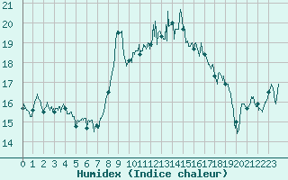 Courbe de l'humidex pour Cap Corse (2B)