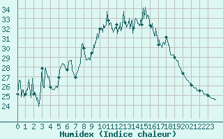 Courbe de l'humidex pour Montpellier (34)