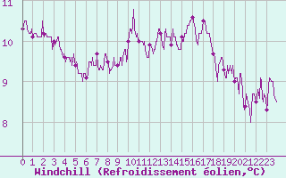 Courbe du refroidissement olien pour Bziers Cap d