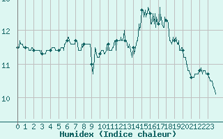 Courbe de l'humidex pour Luxeuil (70)