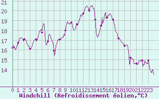 Courbe du refroidissement olien pour Strasbourg (67)