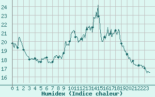 Courbe de l'humidex pour Melle (79)