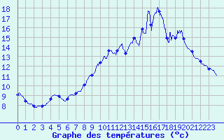 Courbe de tempratures pour Les Herbiers (85)