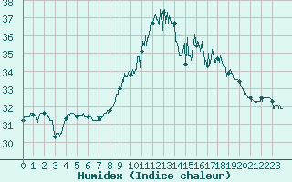 Courbe de l'humidex pour Bziers Cap d'Agde (34)