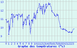 Courbe de tempratures pour Ile de Batz (29)