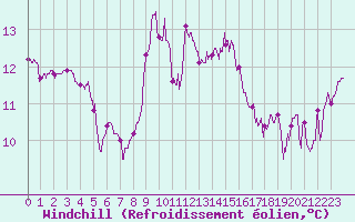 Courbe du refroidissement olien pour Ile Rousse (2B)