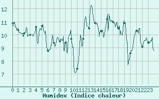 Courbe de l'humidex pour Lorient (56)