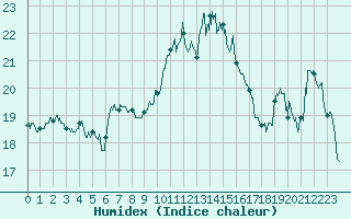 Courbe de l'humidex pour Hyres (83)