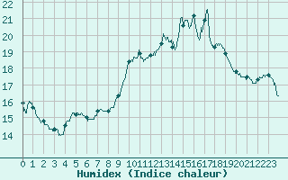 Courbe de l'humidex pour Carpentras (84)