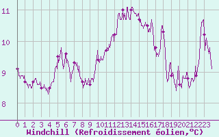 Courbe du refroidissement olien pour Le Talut - Belle-Ile (56)