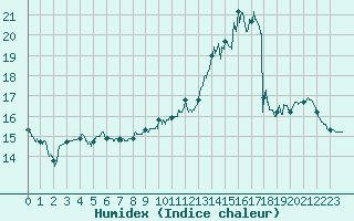 Courbe de l'humidex pour Muret (31)