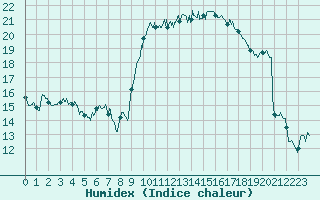 Courbe de l'humidex pour Hyres (83)