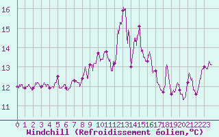 Courbe du refroidissement olien pour Le Talut - Belle-Ile (56)