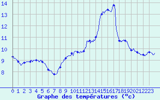 Courbe de tempratures pour Droue - Morache (41)