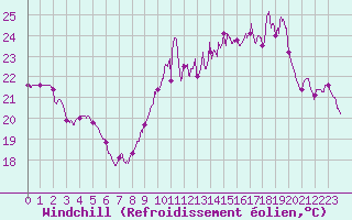 Courbe du refroidissement olien pour Carcassonne (11)