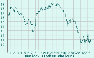 Courbe de l'humidex pour Bastia (2B)