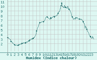 Courbe de l'humidex pour Brive-Souillac (19)