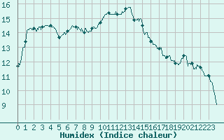 Courbe de l'humidex pour Lyon - Saint-Exupry (69)