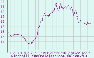 Courbe du refroidissement olien pour Ile de Brhat (22)