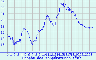 Courbe de tempratures pour Brest (29)