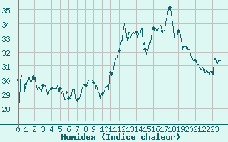 Courbe de l'humidex pour Ste (34)