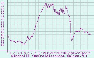 Courbe du refroidissement olien pour Hyres (83)