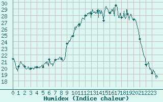 Courbe de l'humidex pour Grenoble/St-Etienne-St-Geoirs (38)