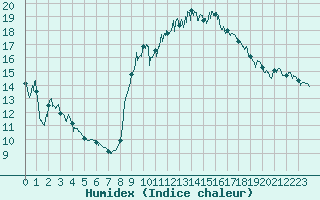 Courbe de l'humidex pour Istres (13)