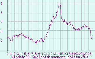 Courbe du refroidissement olien pour Pointe de Chassiron (17)