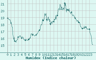 Courbe de l'humidex pour Salon-de-Provence (13)
