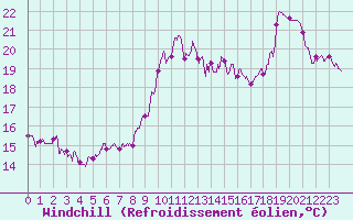 Courbe du refroidissement olien pour Leucate (11)