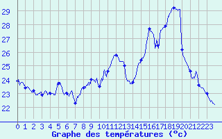 Courbe de tempratures pour Cannes (06)