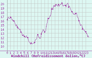Courbe du refroidissement olien pour Orly (91)