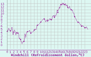Courbe du refroidissement olien pour Aubenas - Lanas (07)