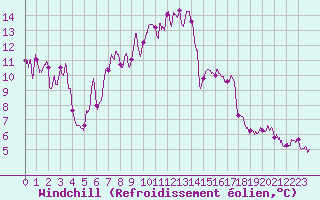 Courbe du refroidissement olien pour Ile Rousse (2B)