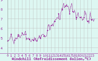 Courbe du refroidissement olien pour Villacoublay (78)