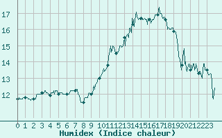 Courbe de l'humidex pour Beauvais (60)