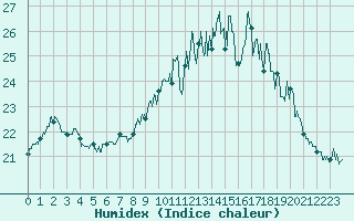 Courbe de l'humidex pour Ploumanac'h (22)