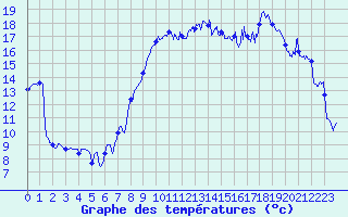 Courbe de tempratures pour Hyres (83)