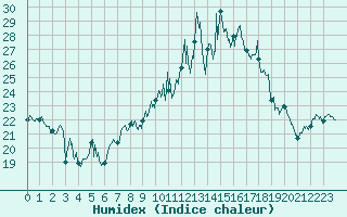 Courbe de l'humidex pour Peille (06)