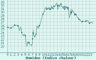 Courbe de l'humidex pour Hyres (83)