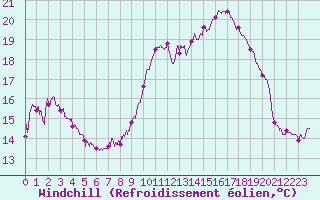 Courbe du refroidissement olien pour Angers-Marc (49)