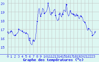 Courbe de tempratures pour Cap de la Hague (50)