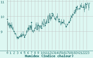 Courbe de l'humidex pour Cap de la Hague (50)