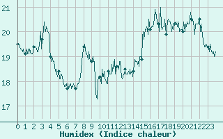 Courbe de l'humidex pour Nice (06)