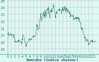 Courbe de l'humidex pour Ile du Levant (83)