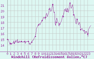 Courbe du refroidissement olien pour Ile de Groix (56)