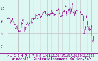 Courbe du refroidissement olien pour Brest (29)