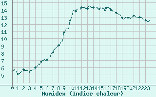 Courbe de l'humidex pour Ploumanac'h (22)